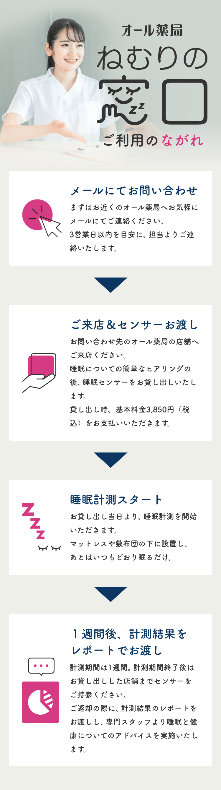 オール薬局 ねむりの窓口ご利用のながれ